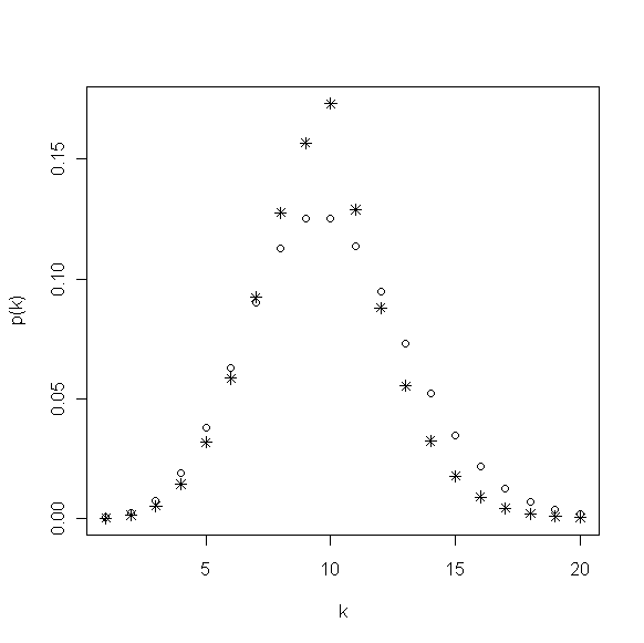 lambda=10,beta1=0.1,beta2=0.2的EWP分布