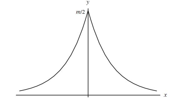 laplace-error-curve