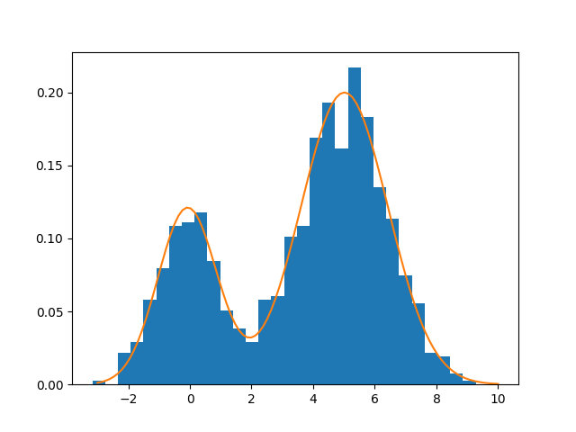 Histogram with density curve